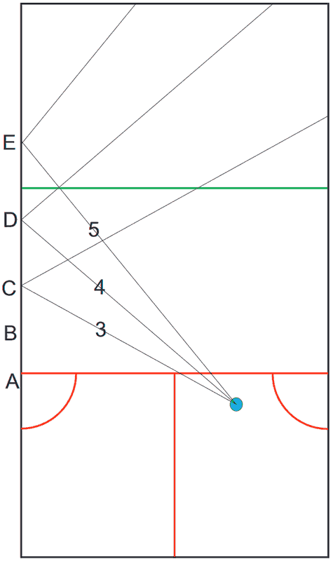 examples far wall boasts that might or might not hit the front wall fairly