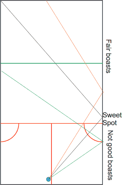 cross court boast from left service area