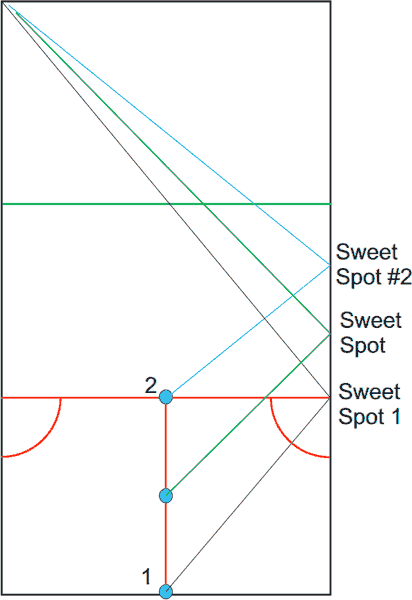 rationale for clearing front 2/3 of court side walls