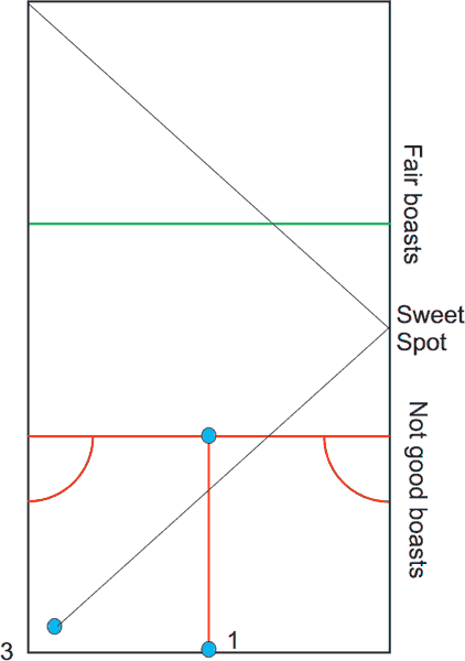 rationale for clearing front 2/3 of court side walls