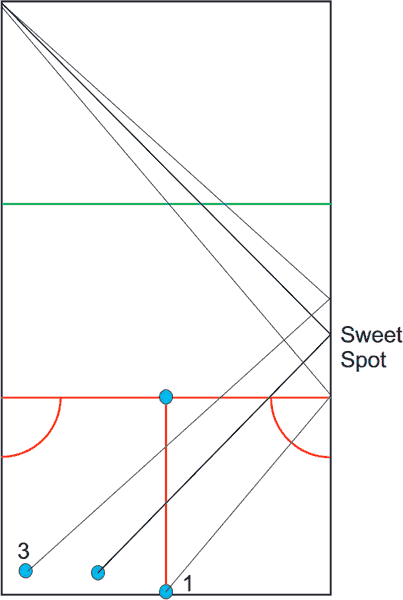 rationale for clearing front 2/3 of court side walls